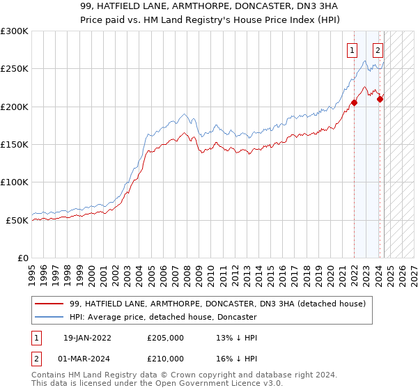 99, HATFIELD LANE, ARMTHORPE, DONCASTER, DN3 3HA: Price paid vs HM Land Registry's House Price Index