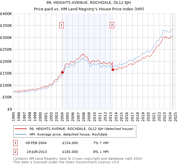 99, HEIGHTS AVENUE, ROCHDALE, OL12 6JH: Price paid vs HM Land Registry's House Price Index