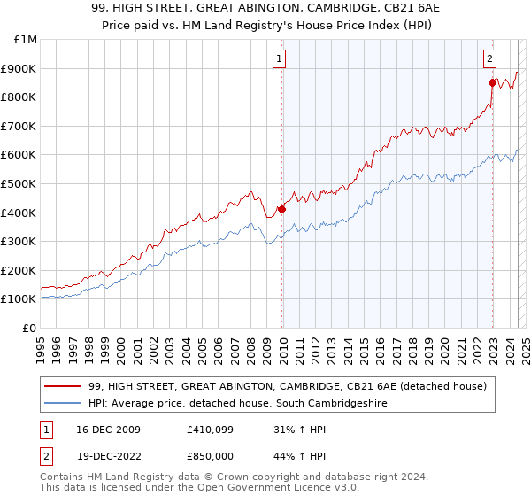 99, HIGH STREET, GREAT ABINGTON, CAMBRIDGE, CB21 6AE: Price paid vs HM Land Registry's House Price Index