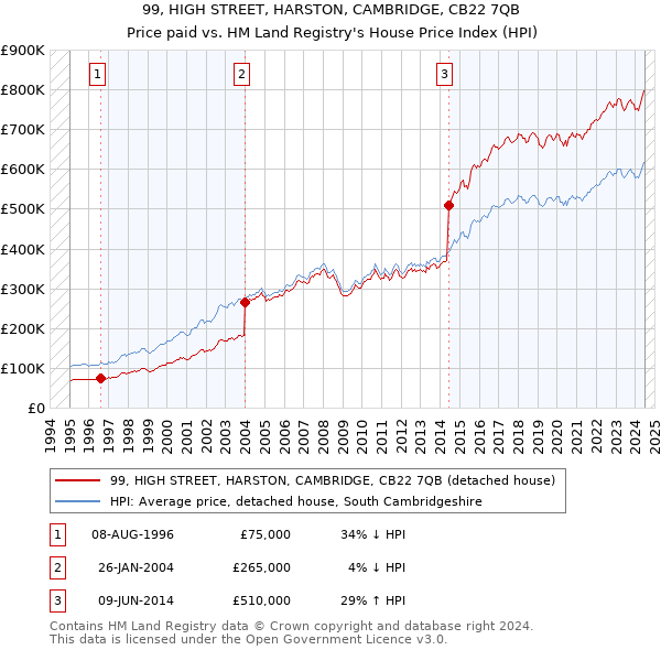 99, HIGH STREET, HARSTON, CAMBRIDGE, CB22 7QB: Price paid vs HM Land Registry's House Price Index