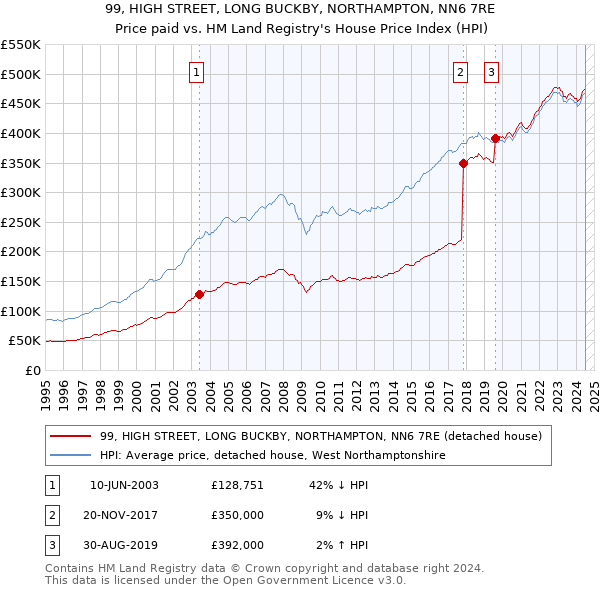 99, HIGH STREET, LONG BUCKBY, NORTHAMPTON, NN6 7RE: Price paid vs HM Land Registry's House Price Index