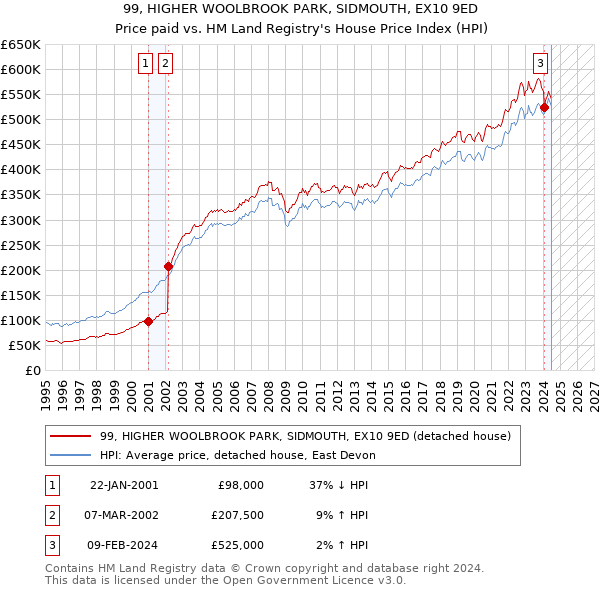 99, HIGHER WOOLBROOK PARK, SIDMOUTH, EX10 9ED: Price paid vs HM Land Registry's House Price Index