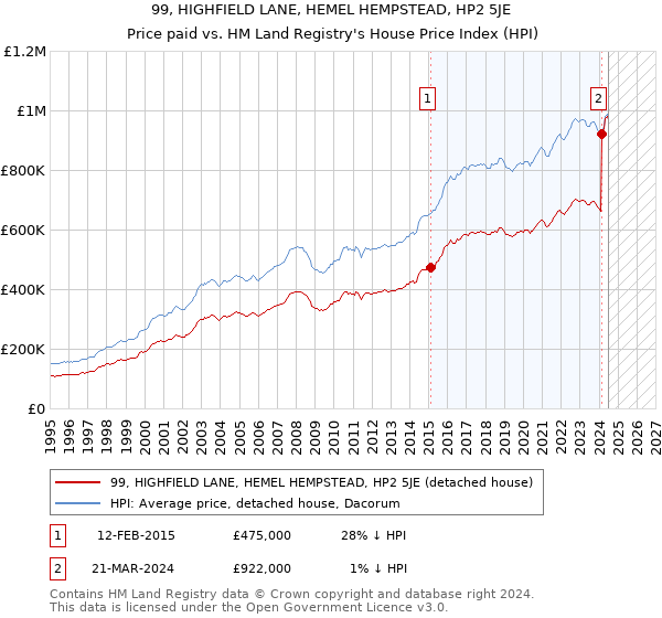 99, HIGHFIELD LANE, HEMEL HEMPSTEAD, HP2 5JE: Price paid vs HM Land Registry's House Price Index