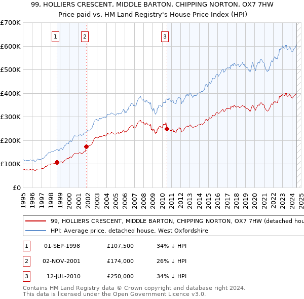 99, HOLLIERS CRESCENT, MIDDLE BARTON, CHIPPING NORTON, OX7 7HW: Price paid vs HM Land Registry's House Price Index