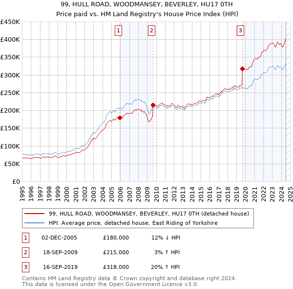 99, HULL ROAD, WOODMANSEY, BEVERLEY, HU17 0TH: Price paid vs HM Land Registry's House Price Index