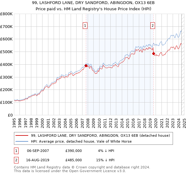 99, LASHFORD LANE, DRY SANDFORD, ABINGDON, OX13 6EB: Price paid vs HM Land Registry's House Price Index