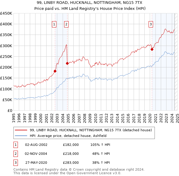 99, LINBY ROAD, HUCKNALL, NOTTINGHAM, NG15 7TX: Price paid vs HM Land Registry's House Price Index