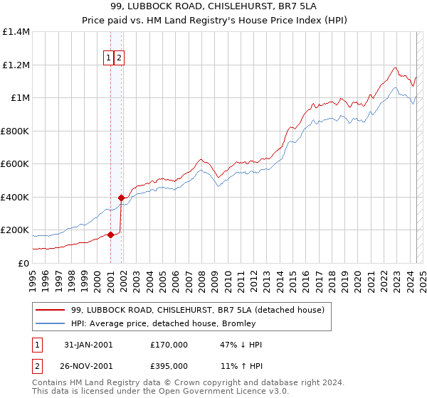 99, LUBBOCK ROAD, CHISLEHURST, BR7 5LA: Price paid vs HM Land Registry's House Price Index