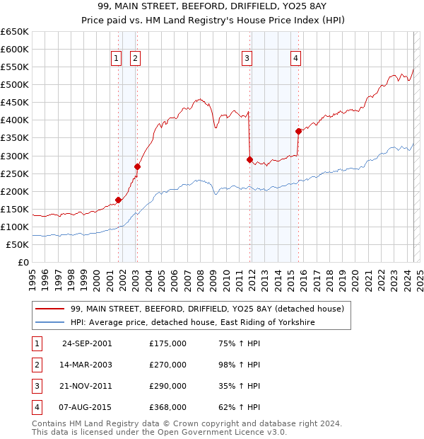 99, MAIN STREET, BEEFORD, DRIFFIELD, YO25 8AY: Price paid vs HM Land Registry's House Price Index