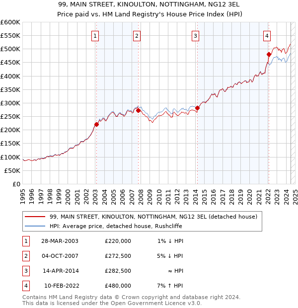 99, MAIN STREET, KINOULTON, NOTTINGHAM, NG12 3EL: Price paid vs HM Land Registry's House Price Index