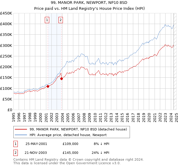 99, MANOR PARK, NEWPORT, NP10 8SD: Price paid vs HM Land Registry's House Price Index