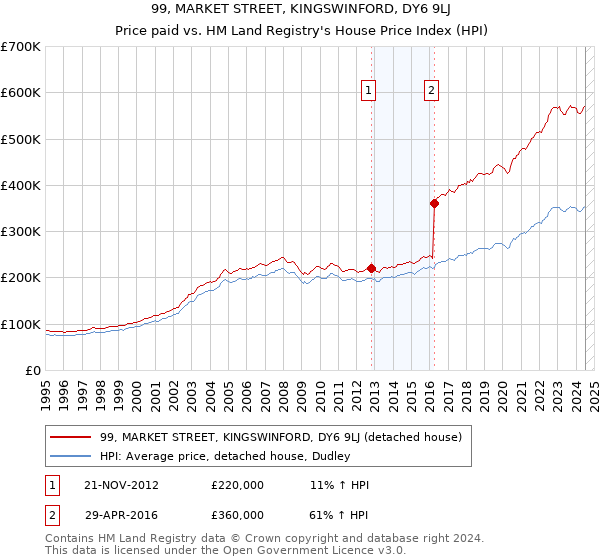 99, MARKET STREET, KINGSWINFORD, DY6 9LJ: Price paid vs HM Land Registry's House Price Index