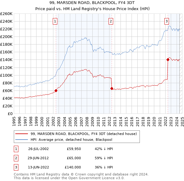 99, MARSDEN ROAD, BLACKPOOL, FY4 3DT: Price paid vs HM Land Registry's House Price Index