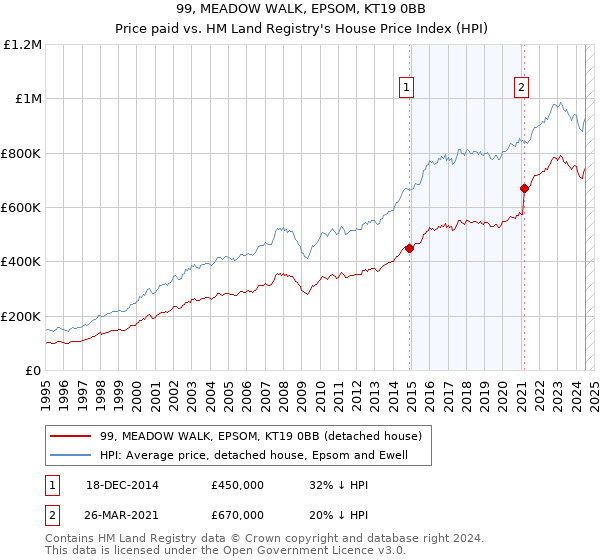 99, MEADOW WALK, EPSOM, KT19 0BB: Price paid vs HM Land Registry's House Price Index