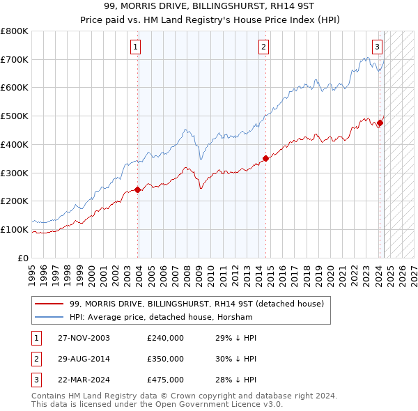 99, MORRIS DRIVE, BILLINGSHURST, RH14 9ST: Price paid vs HM Land Registry's House Price Index