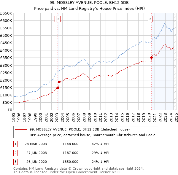 99, MOSSLEY AVENUE, POOLE, BH12 5DB: Price paid vs HM Land Registry's House Price Index