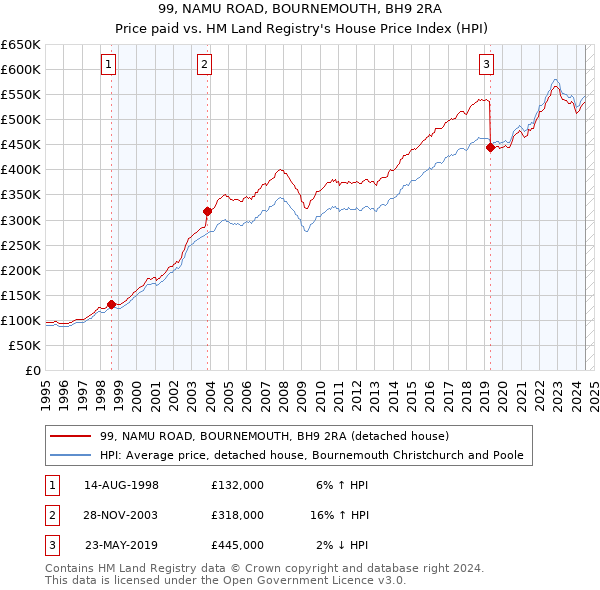 99, NAMU ROAD, BOURNEMOUTH, BH9 2RA: Price paid vs HM Land Registry's House Price Index