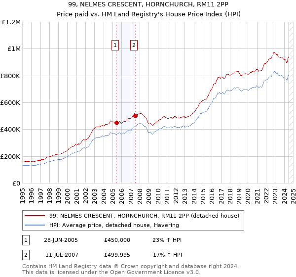 99, NELMES CRESCENT, HORNCHURCH, RM11 2PP: Price paid vs HM Land Registry's House Price Index