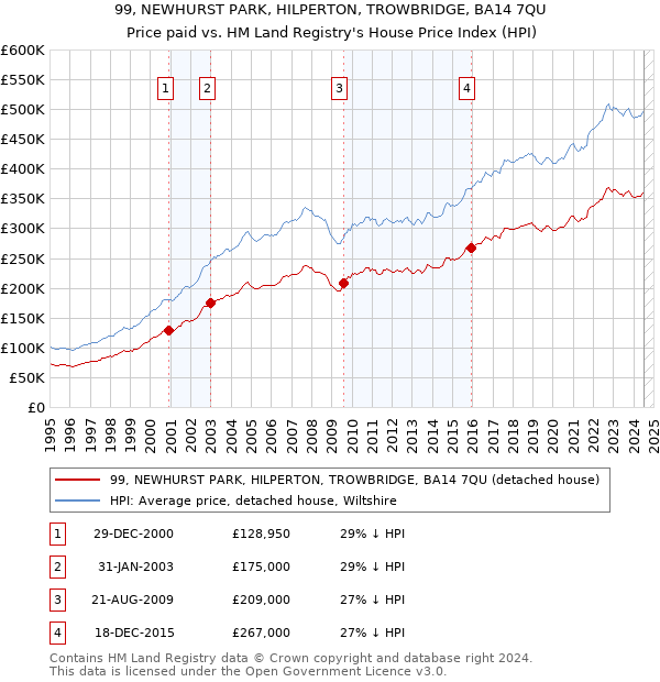 99, NEWHURST PARK, HILPERTON, TROWBRIDGE, BA14 7QU: Price paid vs HM Land Registry's House Price Index