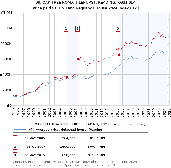 99, OAK TREE ROAD, TILEHURST, READING, RG31 6LA: Price paid vs HM Land Registry's House Price Index