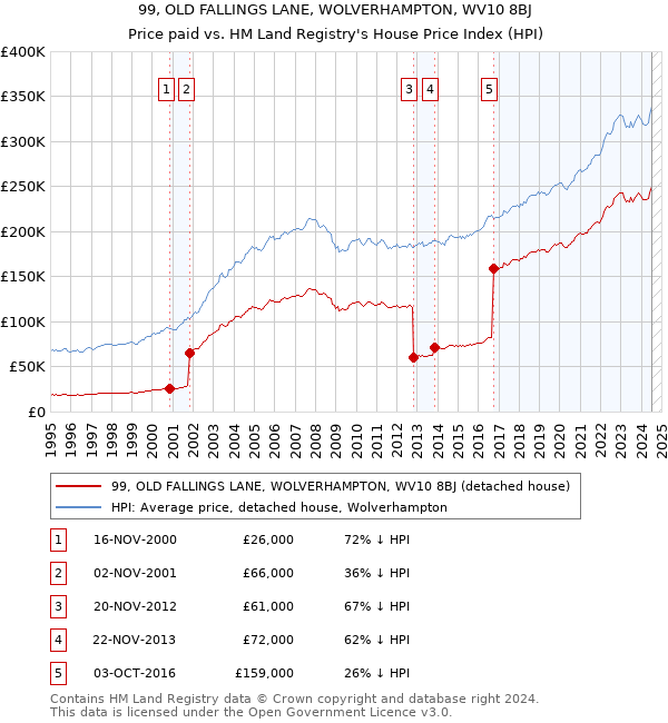 99, OLD FALLINGS LANE, WOLVERHAMPTON, WV10 8BJ: Price paid vs HM Land Registry's House Price Index