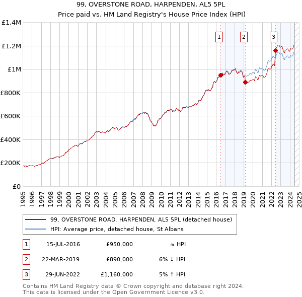 99, OVERSTONE ROAD, HARPENDEN, AL5 5PL: Price paid vs HM Land Registry's House Price Index