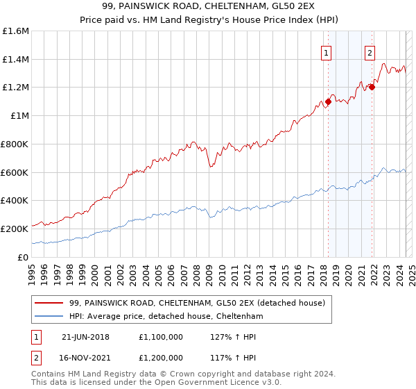 99, PAINSWICK ROAD, CHELTENHAM, GL50 2EX: Price paid vs HM Land Registry's House Price Index