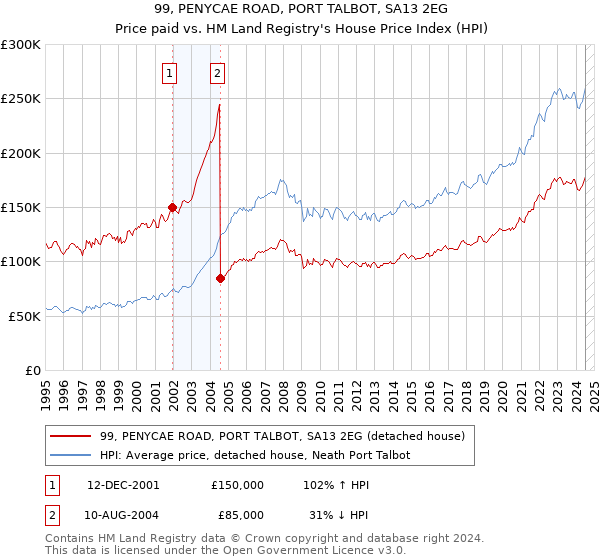 99, PENYCAE ROAD, PORT TALBOT, SA13 2EG: Price paid vs HM Land Registry's House Price Index