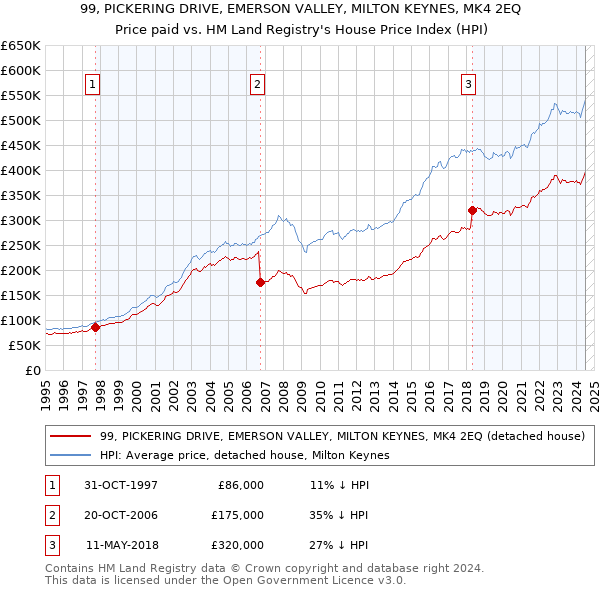 99, PICKERING DRIVE, EMERSON VALLEY, MILTON KEYNES, MK4 2EQ: Price paid vs HM Land Registry's House Price Index