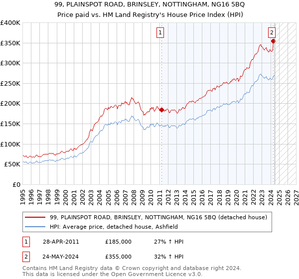 99, PLAINSPOT ROAD, BRINSLEY, NOTTINGHAM, NG16 5BQ: Price paid vs HM Land Registry's House Price Index