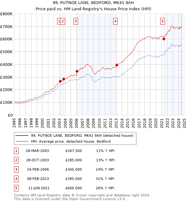 99, PUTNOE LANE, BEDFORD, MK41 9AH: Price paid vs HM Land Registry's House Price Index