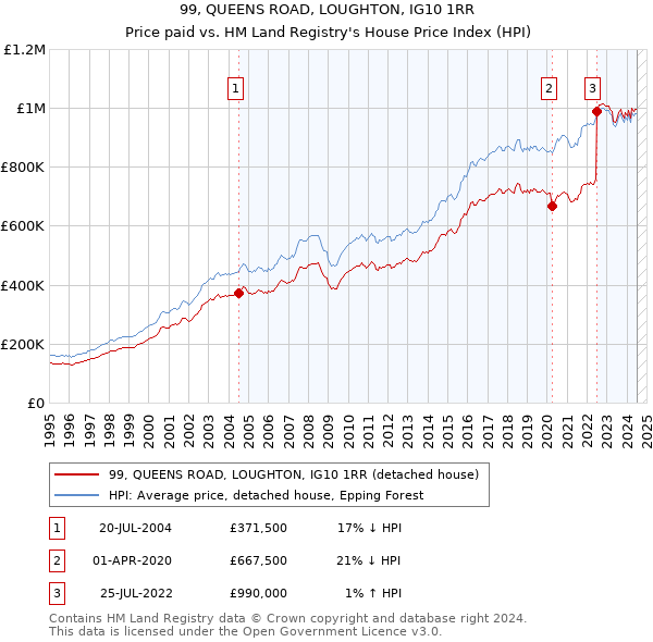 99, QUEENS ROAD, LOUGHTON, IG10 1RR: Price paid vs HM Land Registry's House Price Index