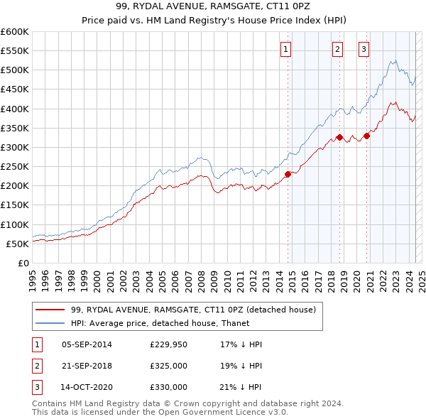 99, RYDAL AVENUE, RAMSGATE, CT11 0PZ: Price paid vs HM Land Registry's House Price Index