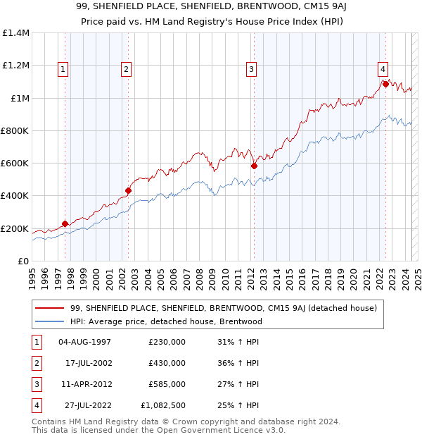 99, SHENFIELD PLACE, SHENFIELD, BRENTWOOD, CM15 9AJ: Price paid vs HM Land Registry's House Price Index