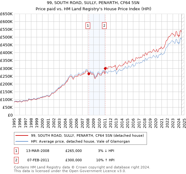 99, SOUTH ROAD, SULLY, PENARTH, CF64 5SN: Price paid vs HM Land Registry's House Price Index