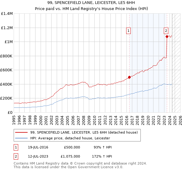 99, SPENCEFIELD LANE, LEICESTER, LE5 6HH: Price paid vs HM Land Registry's House Price Index