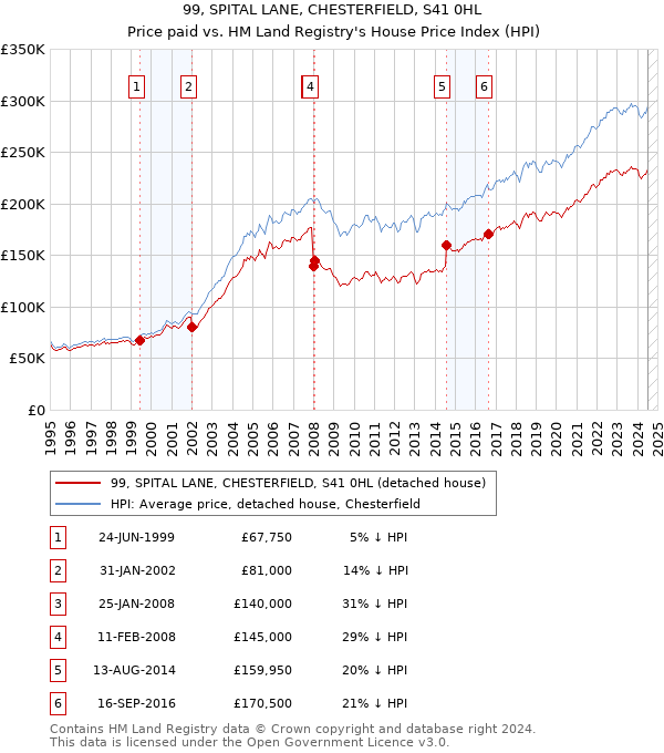 99, SPITAL LANE, CHESTERFIELD, S41 0HL: Price paid vs HM Land Registry's House Price Index