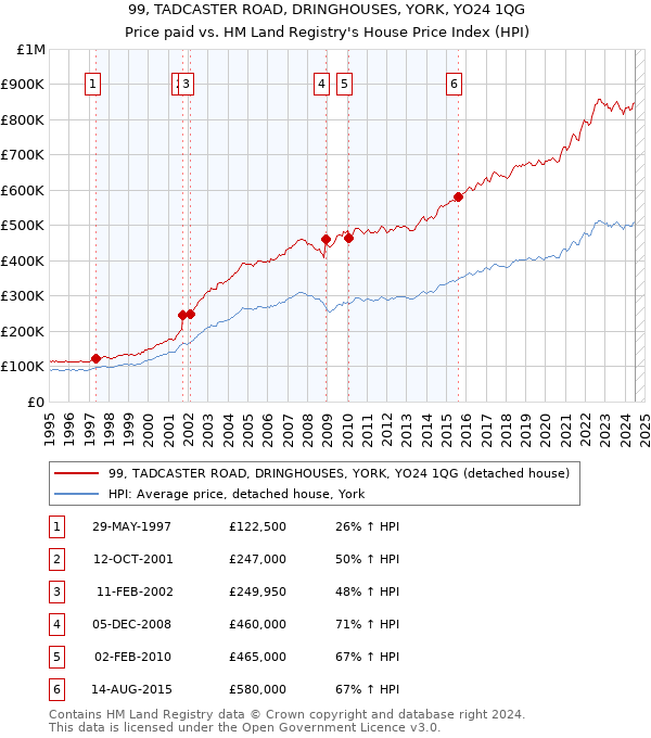 99, TADCASTER ROAD, DRINGHOUSES, YORK, YO24 1QG: Price paid vs HM Land Registry's House Price Index