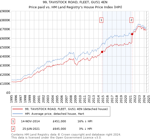 99, TAVISTOCK ROAD, FLEET, GU51 4EN: Price paid vs HM Land Registry's House Price Index