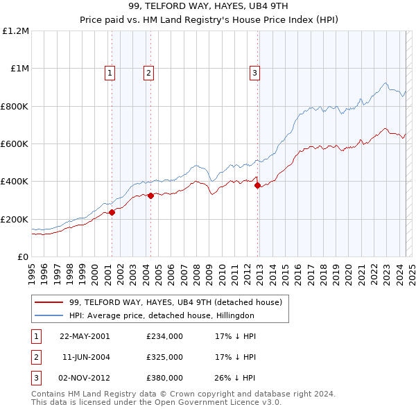 99, TELFORD WAY, HAYES, UB4 9TH: Price paid vs HM Land Registry's House Price Index