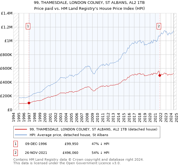 99, THAMESDALE, LONDON COLNEY, ST ALBANS, AL2 1TB: Price paid vs HM Land Registry's House Price Index