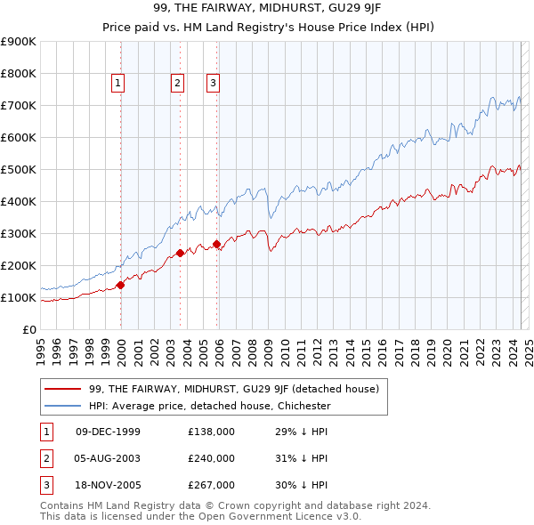 99, THE FAIRWAY, MIDHURST, GU29 9JF: Price paid vs HM Land Registry's House Price Index