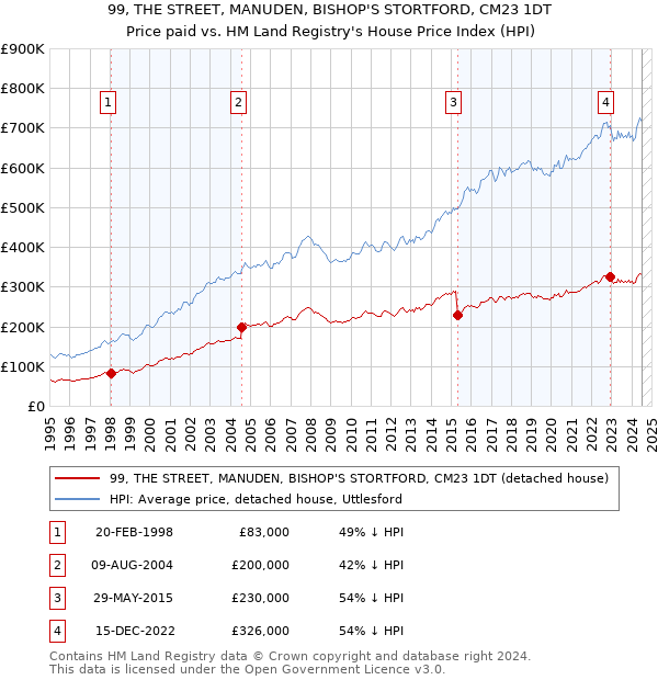 99, THE STREET, MANUDEN, BISHOP'S STORTFORD, CM23 1DT: Price paid vs HM Land Registry's House Price Index