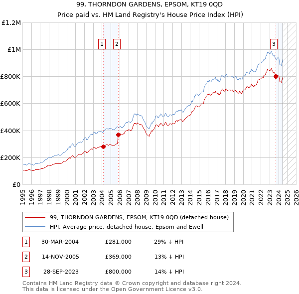 99, THORNDON GARDENS, EPSOM, KT19 0QD: Price paid vs HM Land Registry's House Price Index