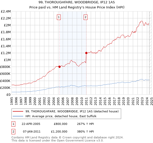 99, THOROUGHFARE, WOODBRIDGE, IP12 1AS: Price paid vs HM Land Registry's House Price Index