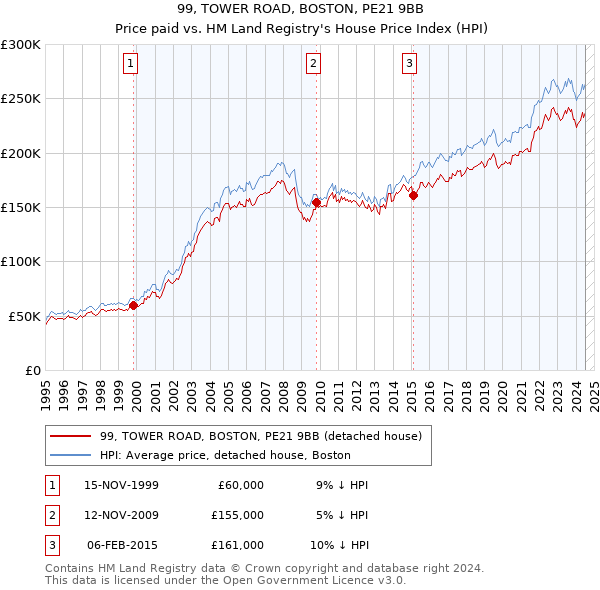 99, TOWER ROAD, BOSTON, PE21 9BB: Price paid vs HM Land Registry's House Price Index