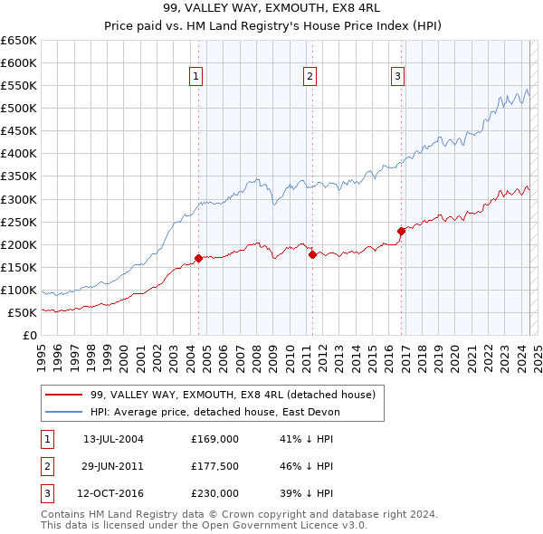 99, VALLEY WAY, EXMOUTH, EX8 4RL: Price paid vs HM Land Registry's House Price Index