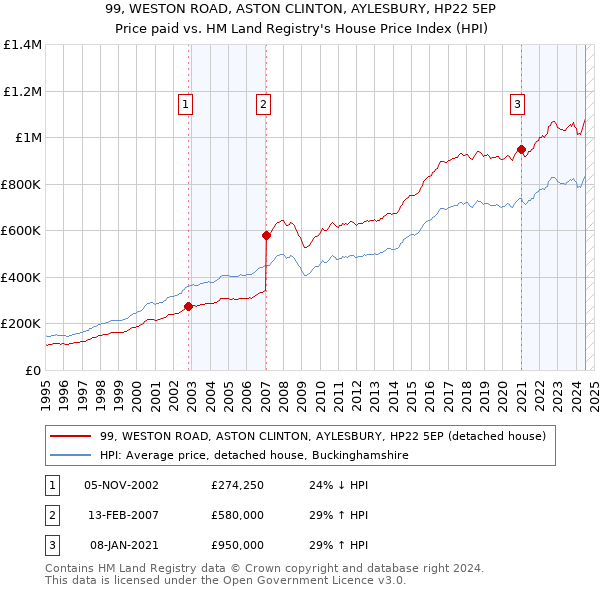 99, WESTON ROAD, ASTON CLINTON, AYLESBURY, HP22 5EP: Price paid vs HM Land Registry's House Price Index