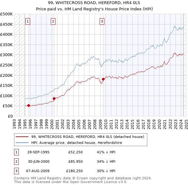 99, WHITECROSS ROAD, HEREFORD, HR4 0LS: Price paid vs HM Land Registry's House Price Index