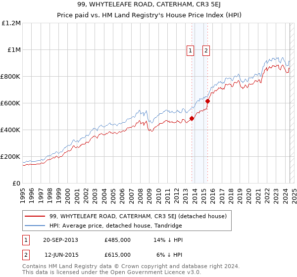 99, WHYTELEAFE ROAD, CATERHAM, CR3 5EJ: Price paid vs HM Land Registry's House Price Index